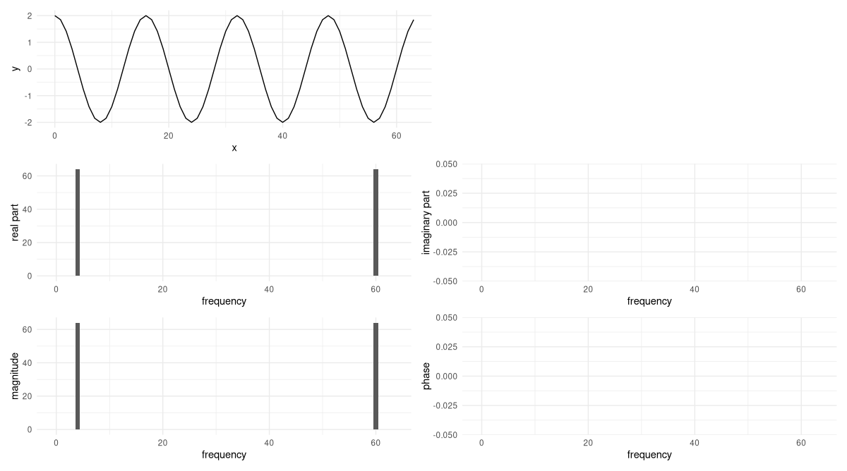 Figure 5: Pure cosine with four revolutions over the sampling period, and doubled amplitude. Imaginary parts and phases still zero.